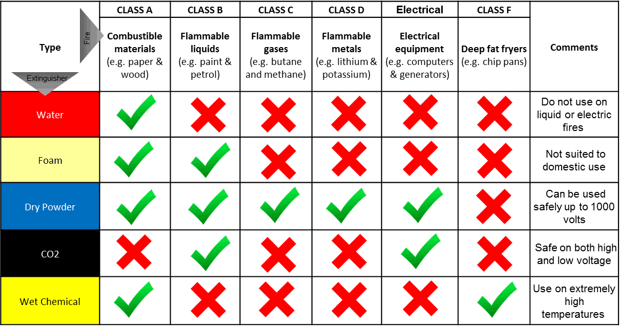 Fire Extinguishers And Their Uses Chart