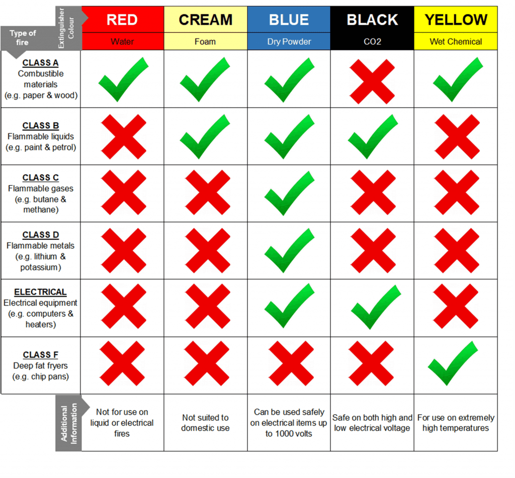 Fire Extinguisher Chart