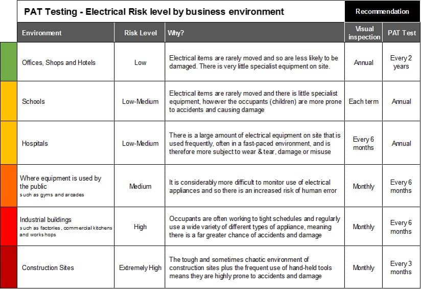 How often do I need to PAT test - Surrey Fire
