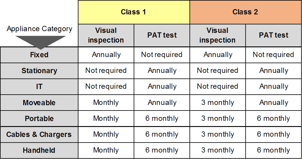 How often should I PAT test - medium risk environments