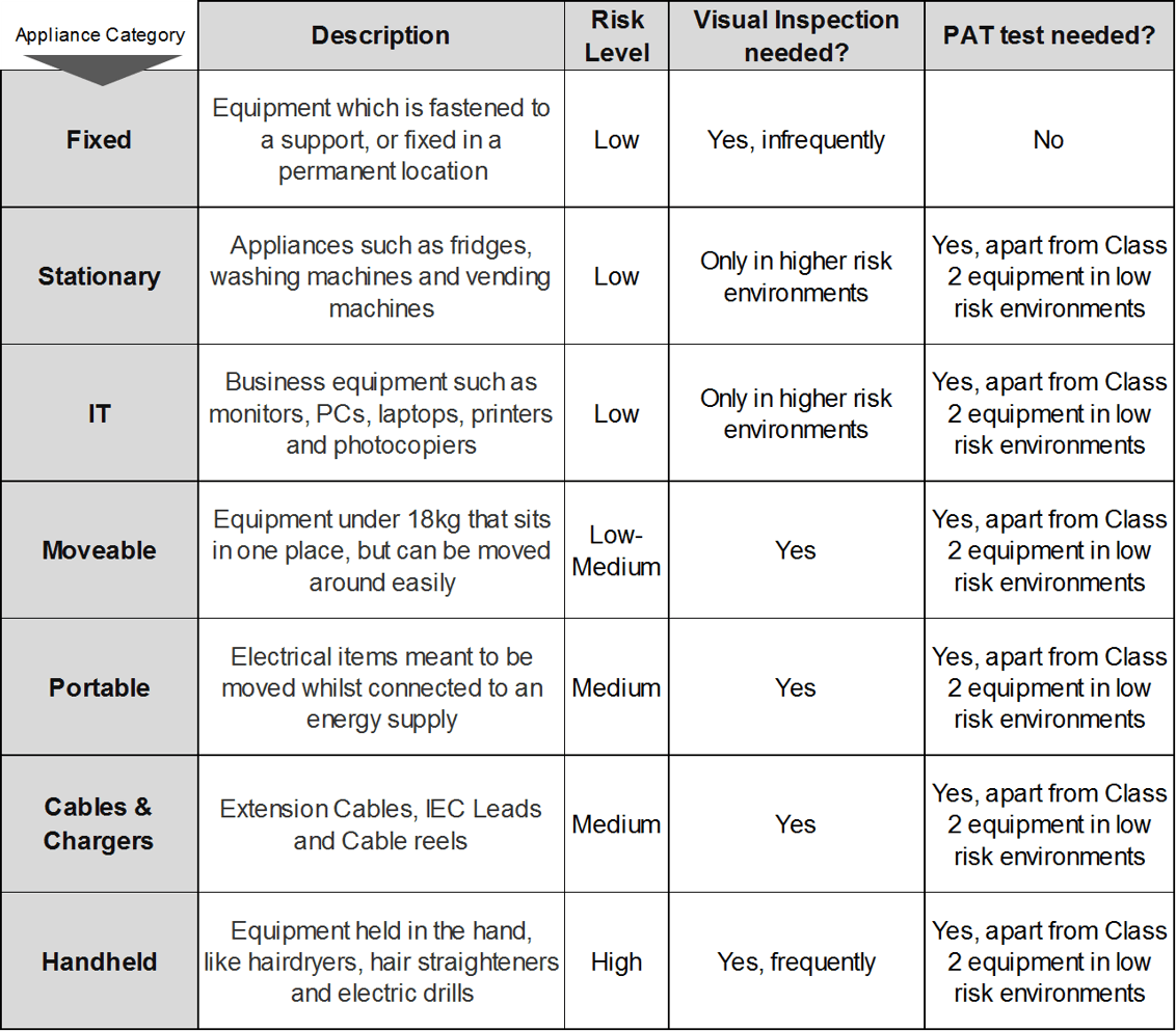 PAT testing - categories of appliance