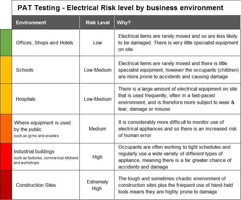 What is a PAT test enviroment risk table Surrey Fire
