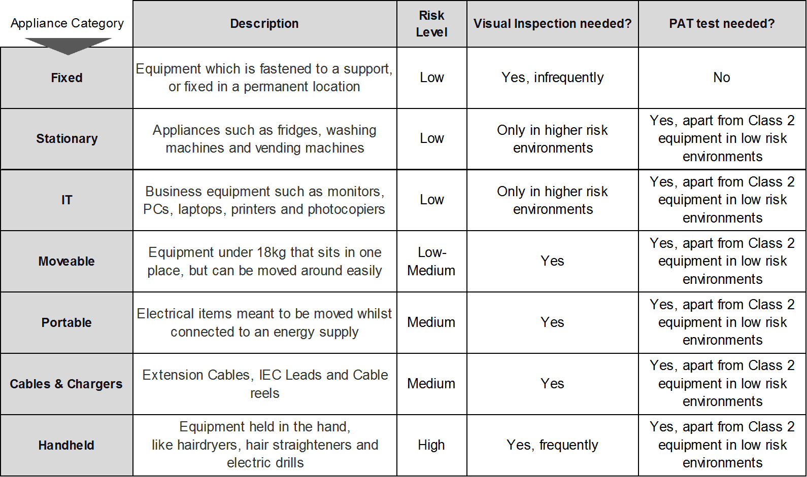 Which appliances need to be pat tested Surrey Fire