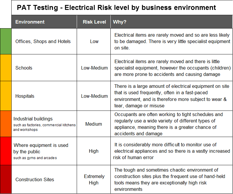 pat electrical risk level by business environment