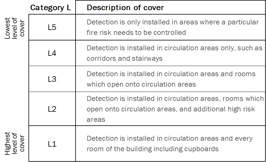 L category fire alarm system