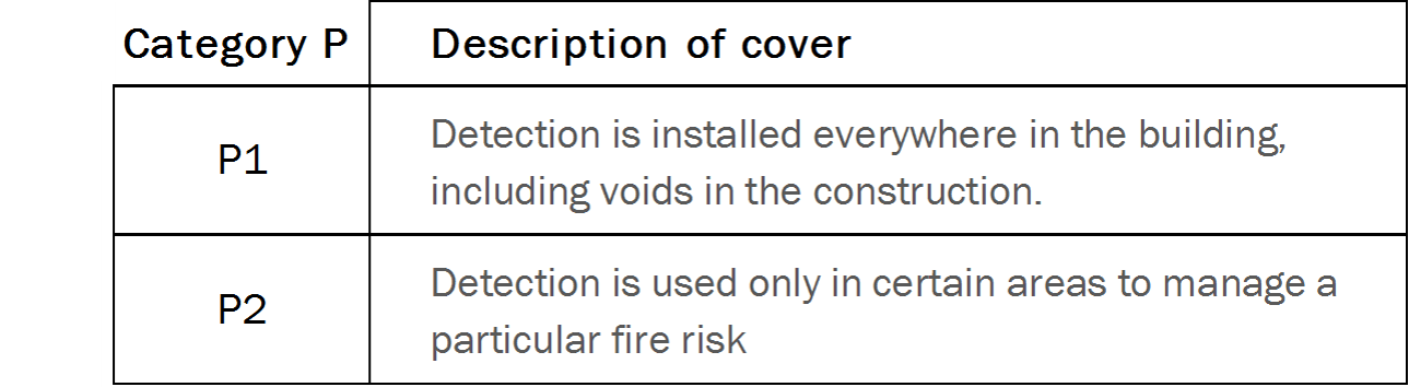 P category fire alarm systems