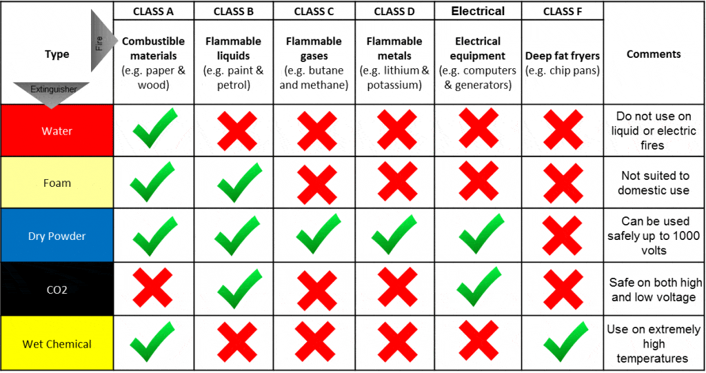 Featured image of post Class A Fire Extinguisher Type - As far as the type of fire extinguisher needed at your business premises is concerned.