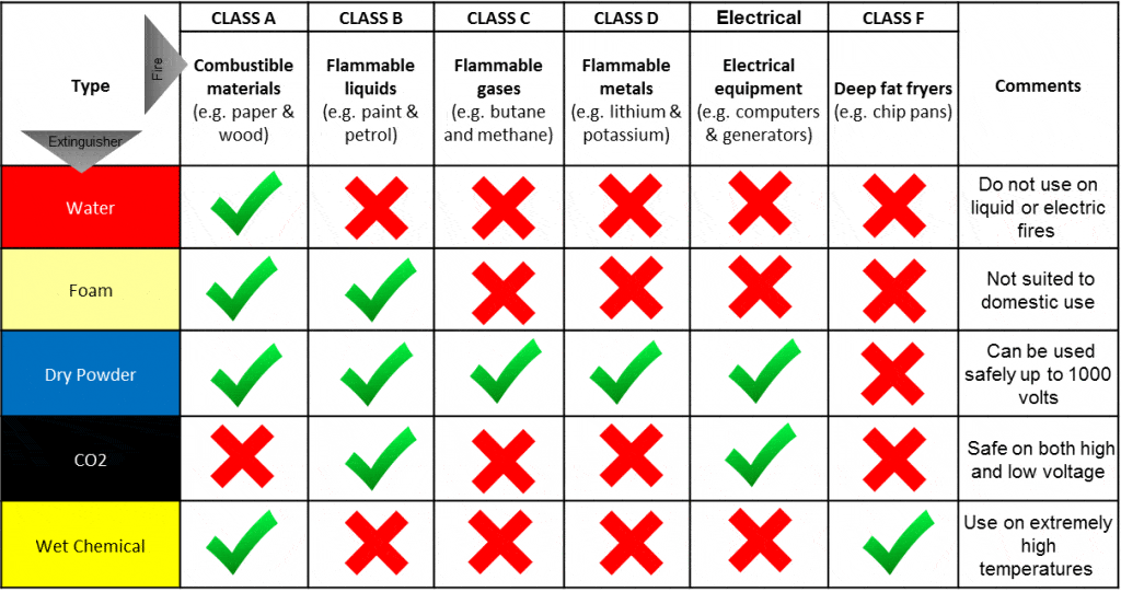 types of fire extinguisher chart - explains which classes of fire each extinguisher is used for