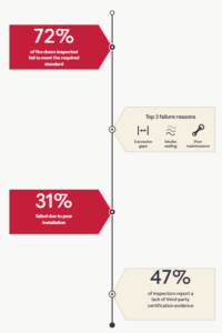 Fire door inspection statistics