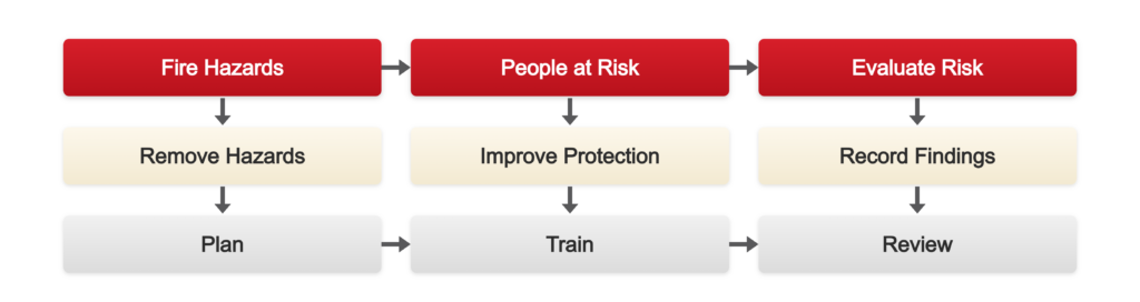 Fire Risk Assessment - London, Surrey & the South East