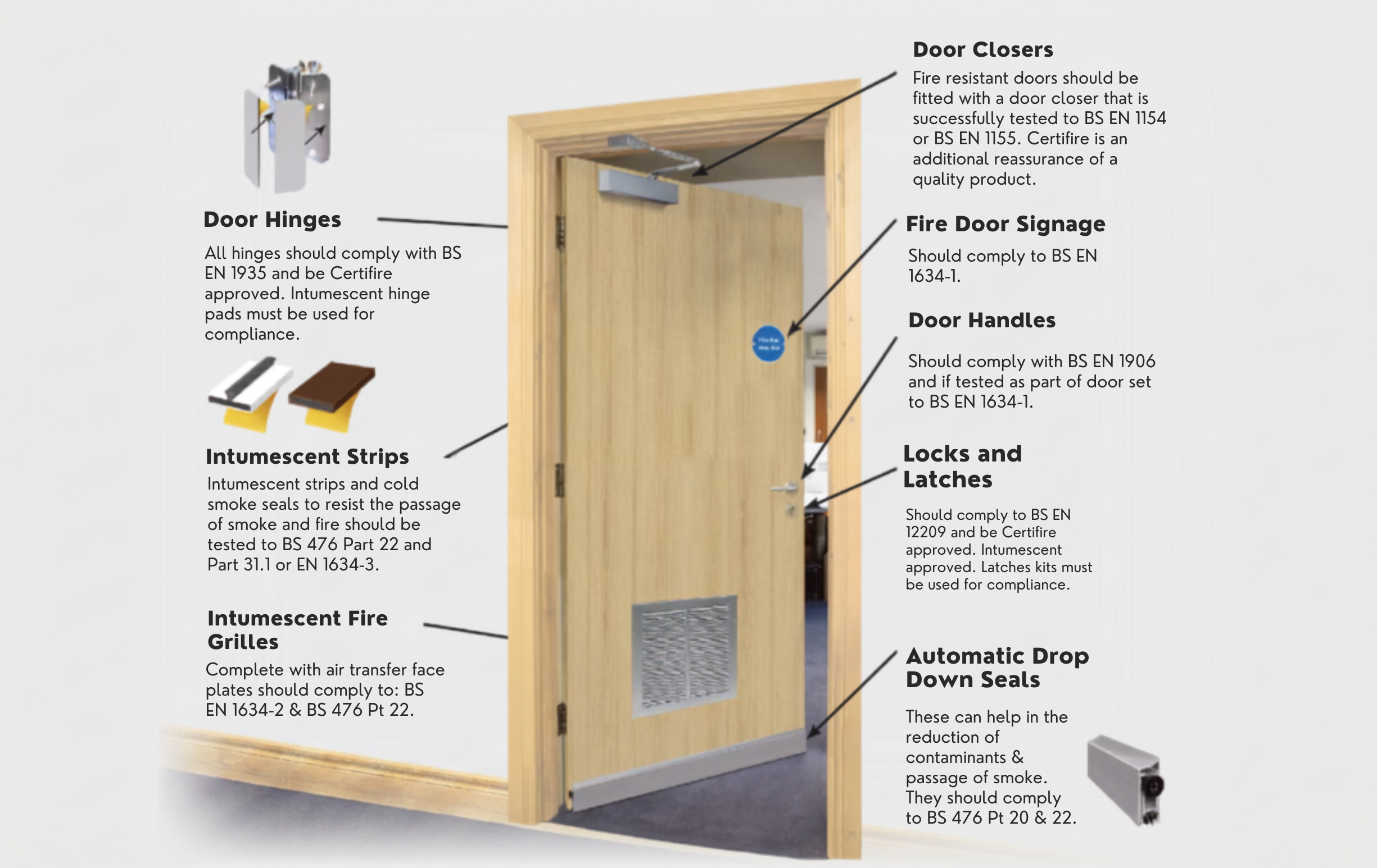 Fire door compliance