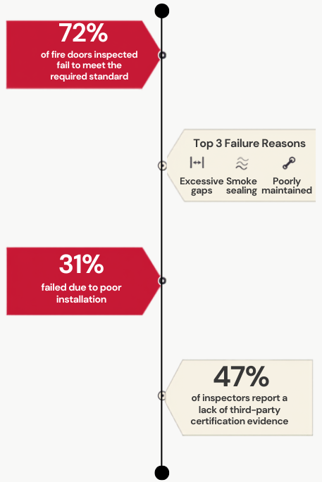 Fire door infographic why do doors fail