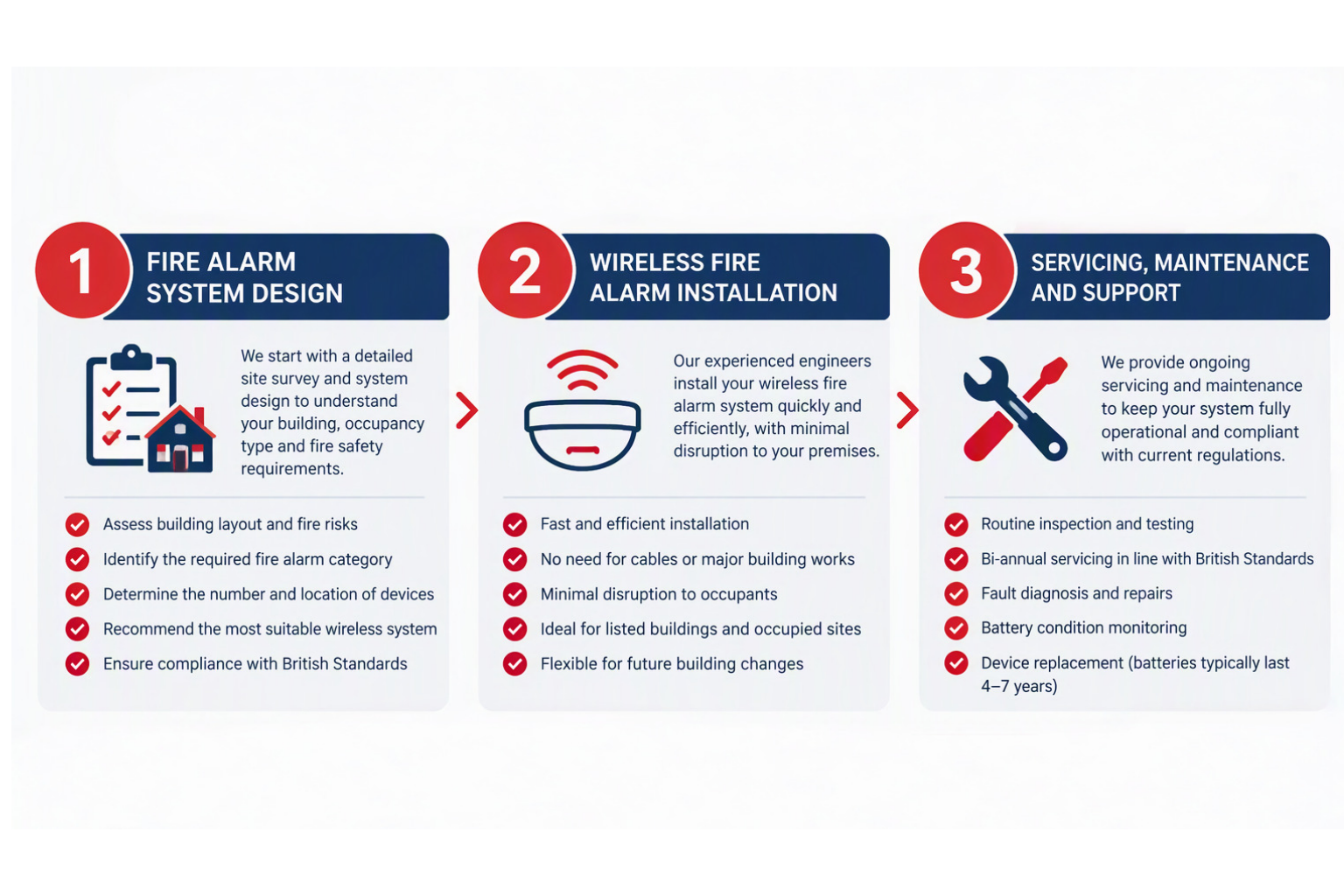 Our process for designing, installing and maintaining wireless fire alarm systems.